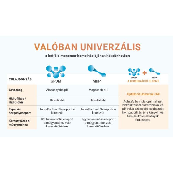 Optibond Universal Minta 2x0,18ml unitip